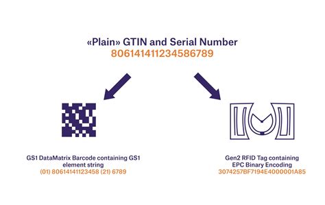 gs1 standards rfid asset tracking|rfid standards and regulations.